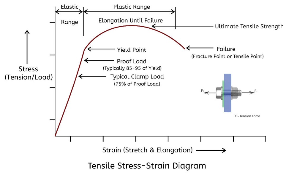 Tensile strength vs yield strength