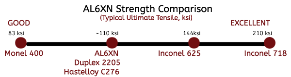 AL6XN strength Comparison v2