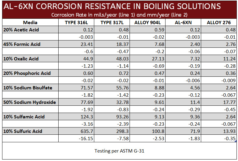 AL6XN Corrosion Resistance in Boiling Solution June 2020 Version 2