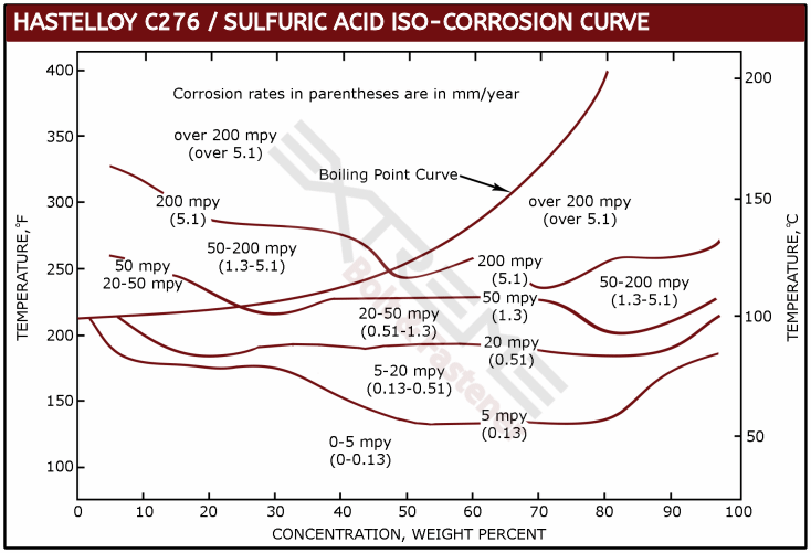 C276 H2SO4 IsoCorrosion