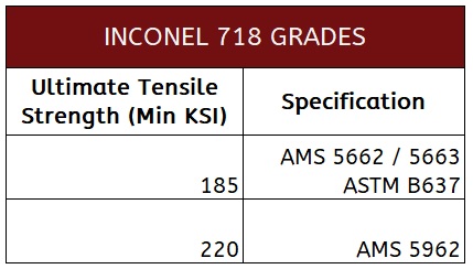 I718 grades