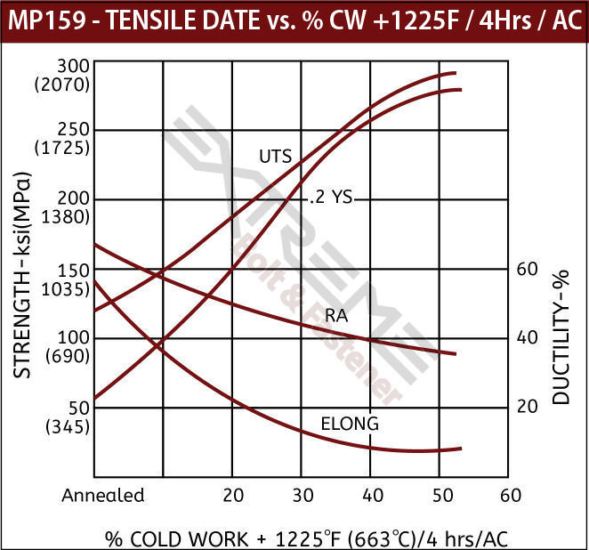 Tensile Curve MP159 Cold Worked