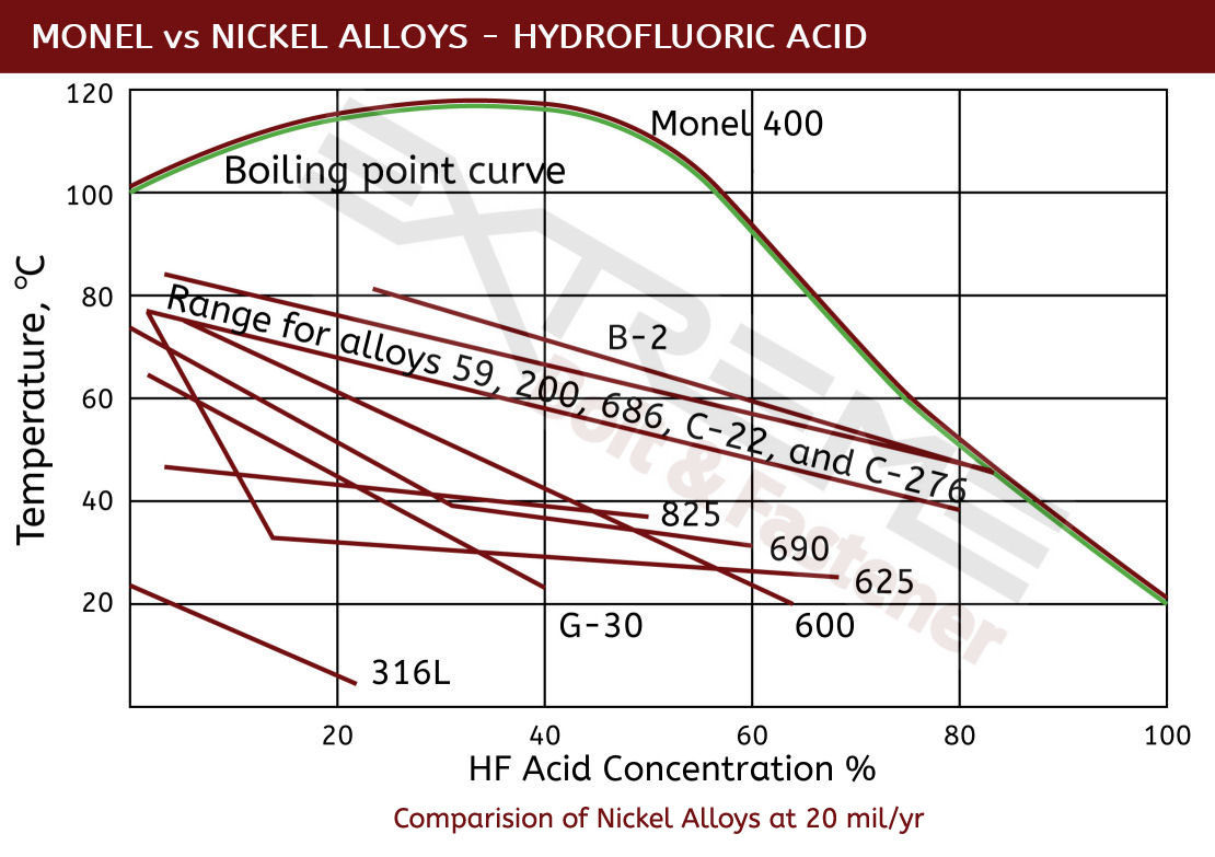 Monel HF vs Nickel Alloys revised