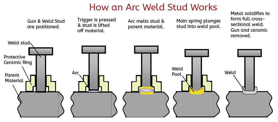 how weld stud works