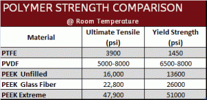 Polymer Strengths Compared