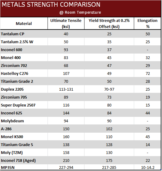 Tensile Strength Of Steel Chart