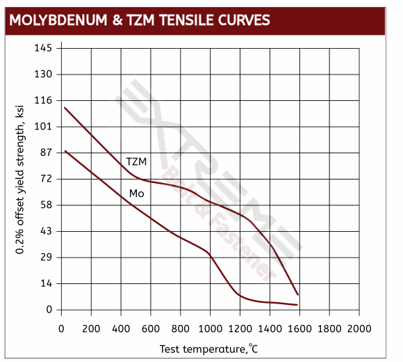 Molybdenum & TZM Tensile Curves at Elevated Temperatures