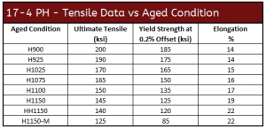 17-4PH Tensile Data vs Aged Condition