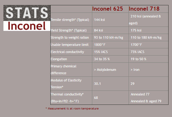 Inconel Composition Chart