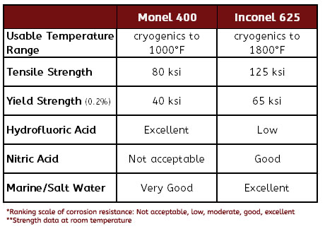 Inconel Corrosion Resistance Chart