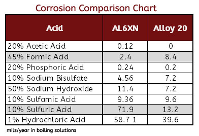 Alloy 20 Chemical Resistance Chart