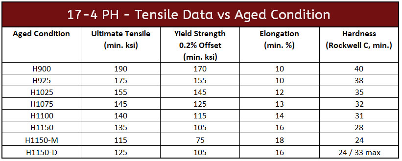 Tensiled Data vs Aged Condition Updated 7 2021