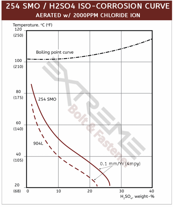 H2SO4 Iso corrosion curve