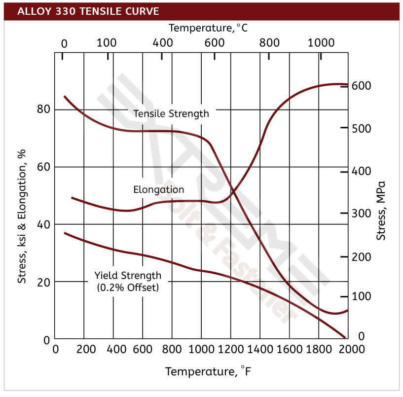 330 Tensile Curve