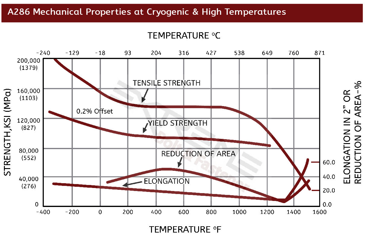 A286 Cryogenic