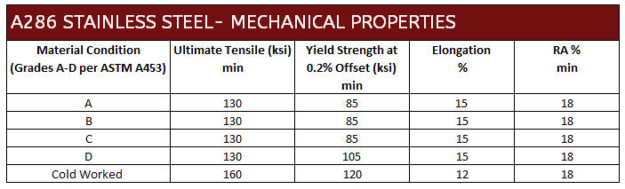 Stainless Steel Bolt Tensile Strength Chart