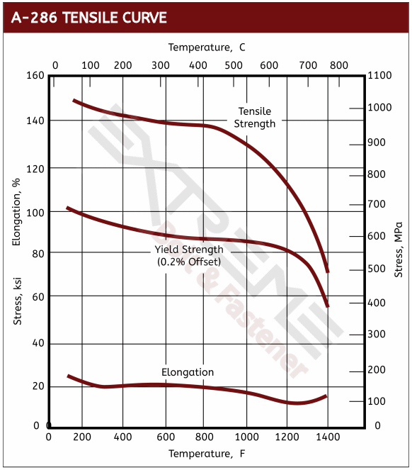 A-286 Tensile Curves