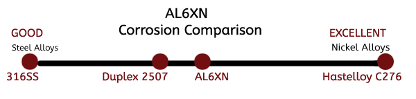 AL6XN Corrosion Comparison