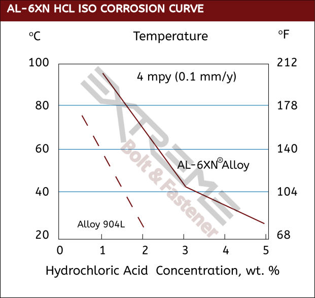 Al6xn Corrosion Resistance Chart