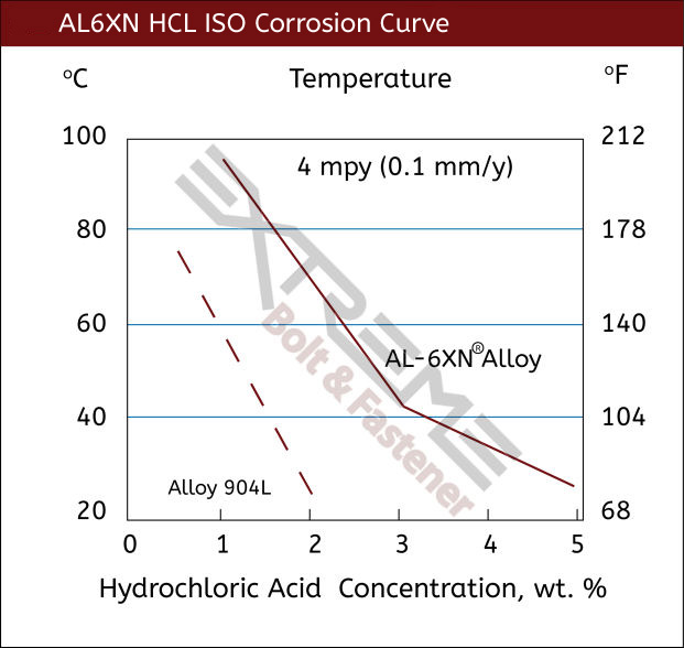 June 2020 AL6XN HCL Curve