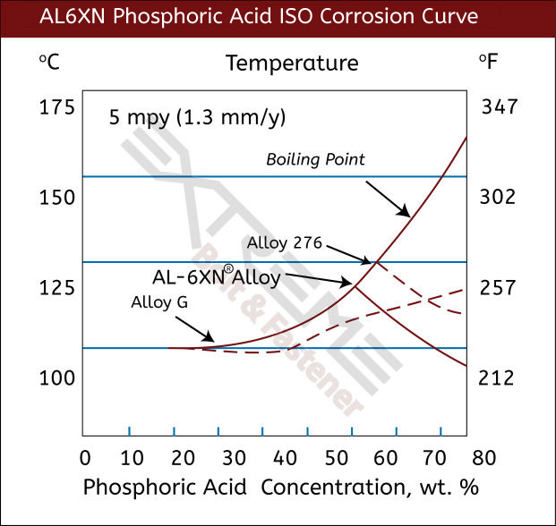 June 2020 AL6XN Phosphoric Acid Curve