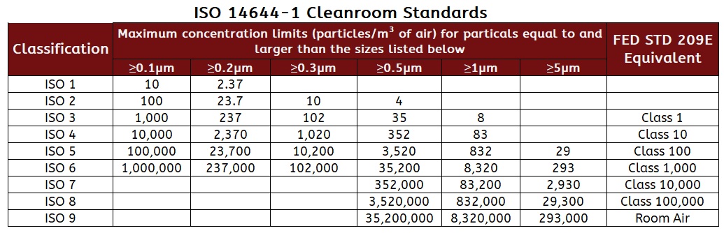 ISO Cleanroom Chart