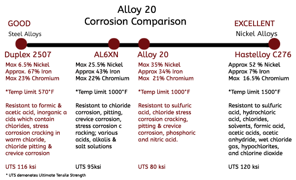 Alloy 20 Corrosion Resistance Chart