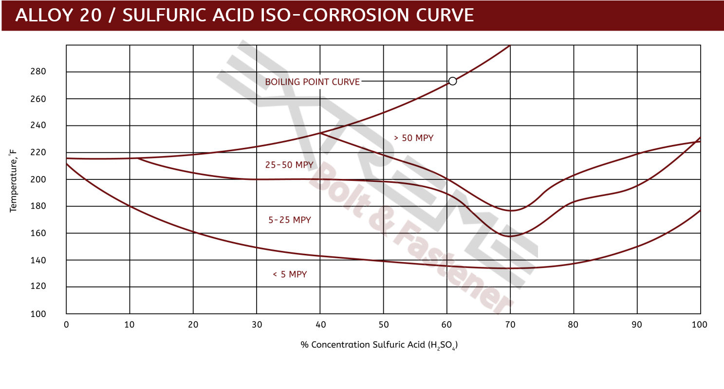 Sulfuric Acid Corrosion Chart