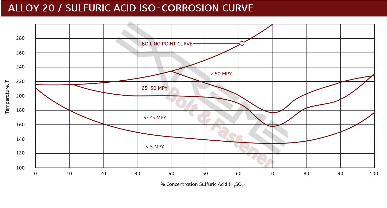 Alloy 20 Chemical Resistance Chart