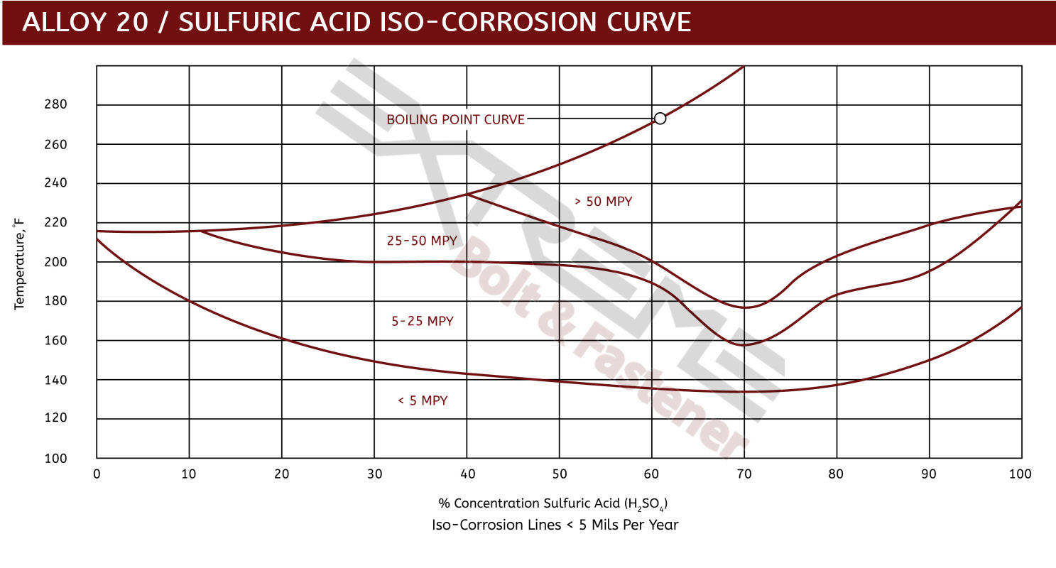 Alloy 20 Iso Sulfuric Acid 4 June 2021