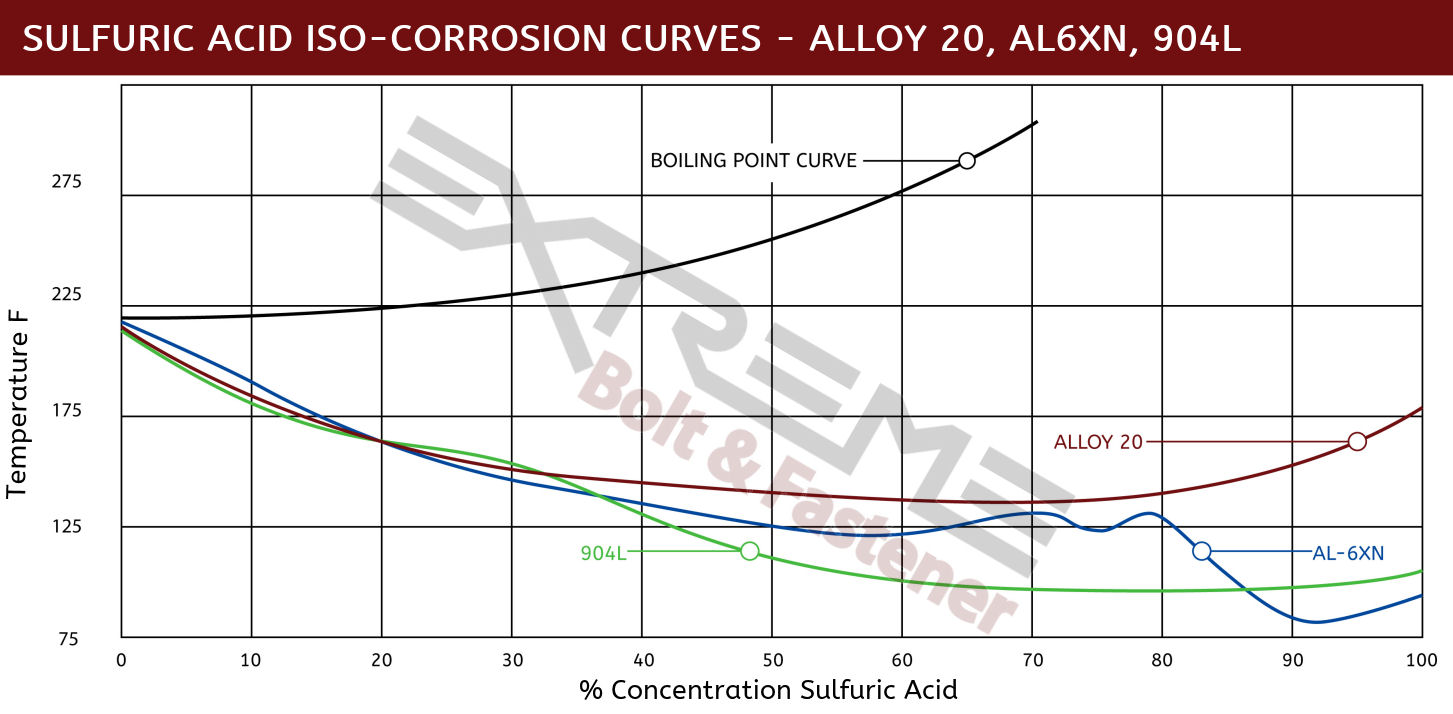 Iso Sulfuric Comparison Alloy 20 AL6XN 4