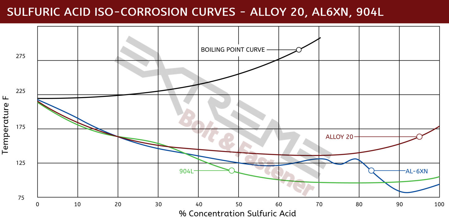 Alloy 20 Corrosion Resistance Chart