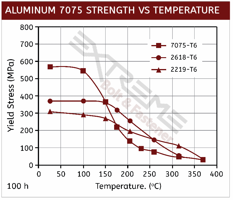 Aluminum 7075