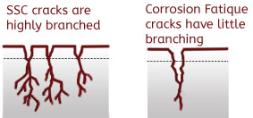 Fatique Corrosion