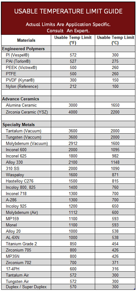 Teflon Temperature Chart