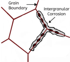 Intergranular corrosion1