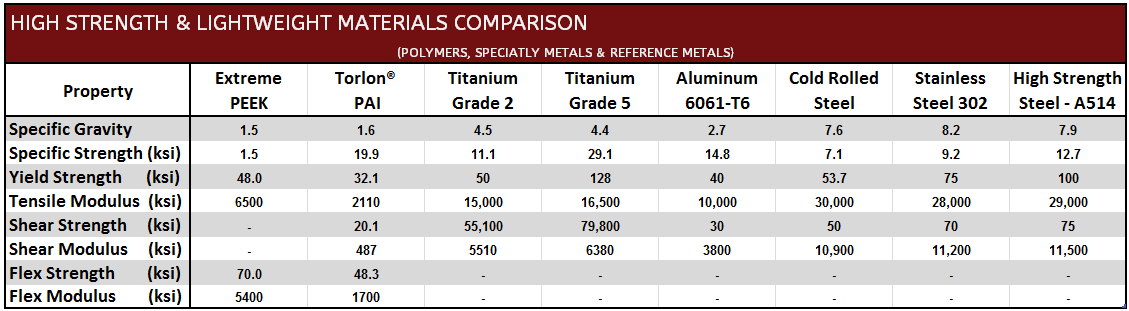 Lightweight Materials Comparison