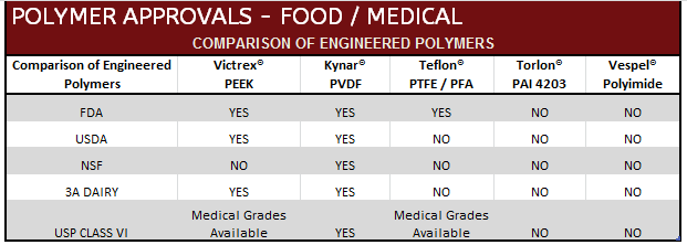 Polymer Food Medical Grades