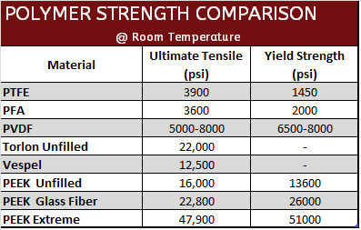 Polymer Tensile Strength Comparison