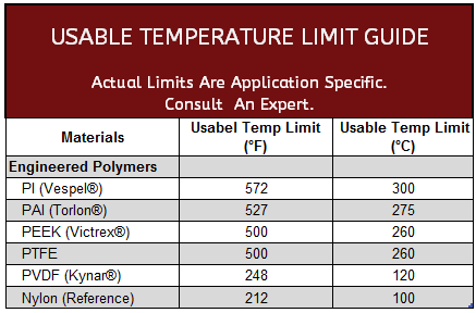 Polymer Usable Temperature Limits
