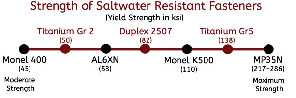 Strength of Salt Water Fasteners