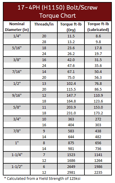 Metric Allen Bolt Torque Chart