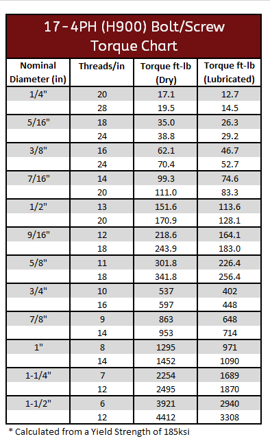 Bolt Clamping Force Chart