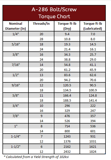 A286 Torque Spec