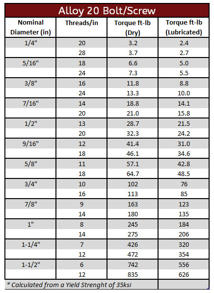 Grade 8 Bolt Torque Chart