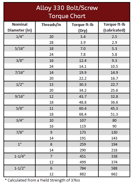 Nut Tightening Torque Chart