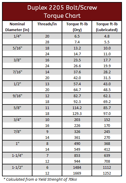 Nut Torque Chart