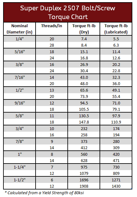 Duplex 2507 Torque Spec