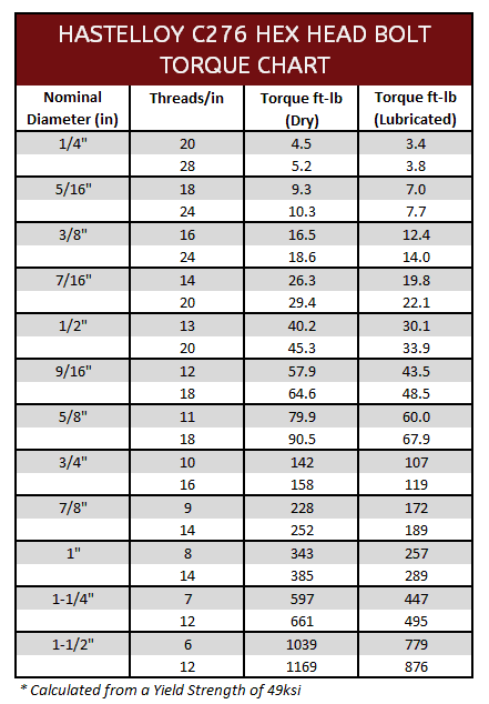 Hastelloy C276Torque Specification