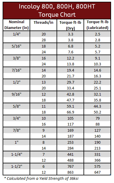 Stainless Steel Torque Chart